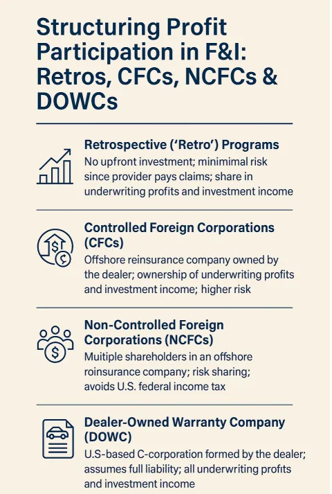 Comparison of dealer reinsurance structures — Retro, NCFC, CFC, Super CFC, and DOWC — across ownership, control, capital, and tax complexity.